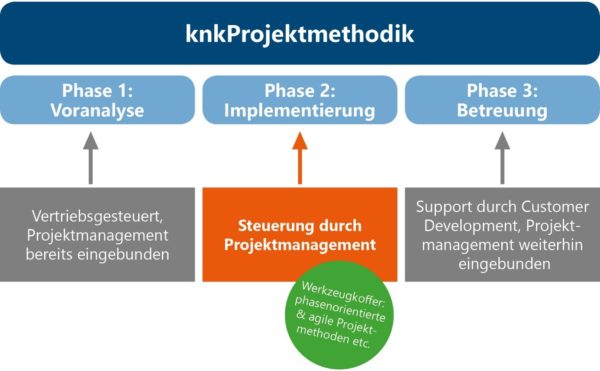 Warum Wir Von Unserem Projektmanagement überzeugt Sind - Knk Gruppe